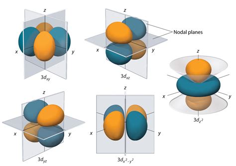 construct the orbital diagram of each atom or ion.|Chapter 2.5: Atomic Orbitals and Their Energies.